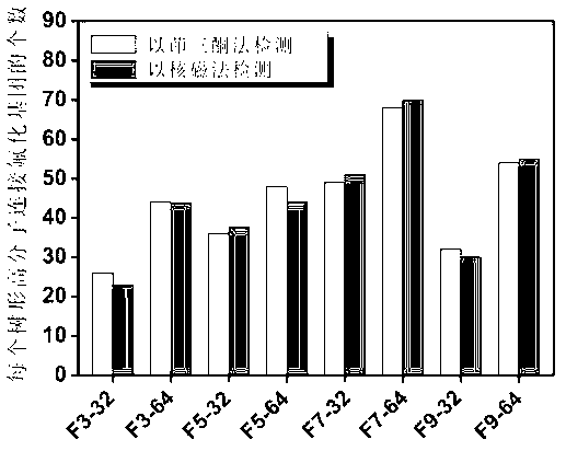 Fluoride modification based dendrimer gene transfer vector as well as preparation method and application thereof