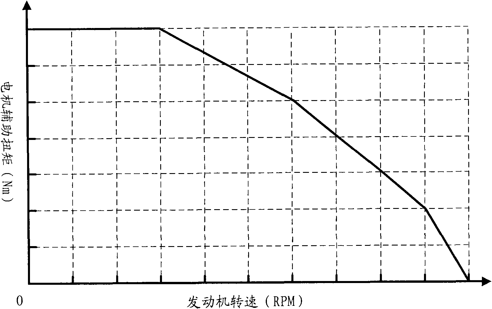 Hybrid electric vehicle start auxiliary control method