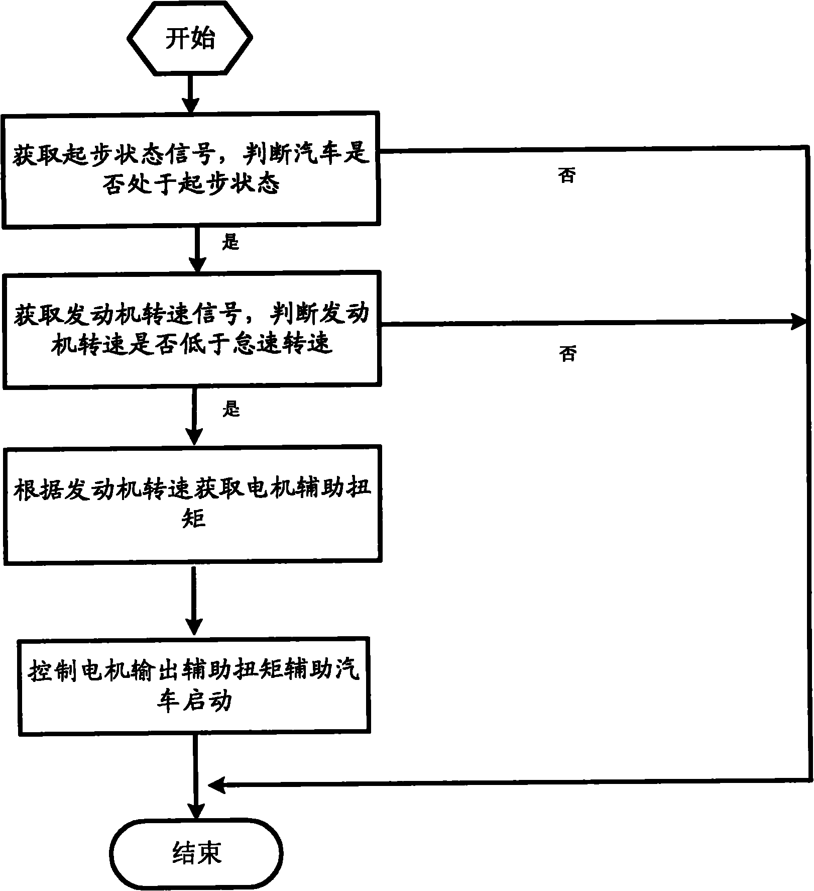 Hybrid electric vehicle start auxiliary control method