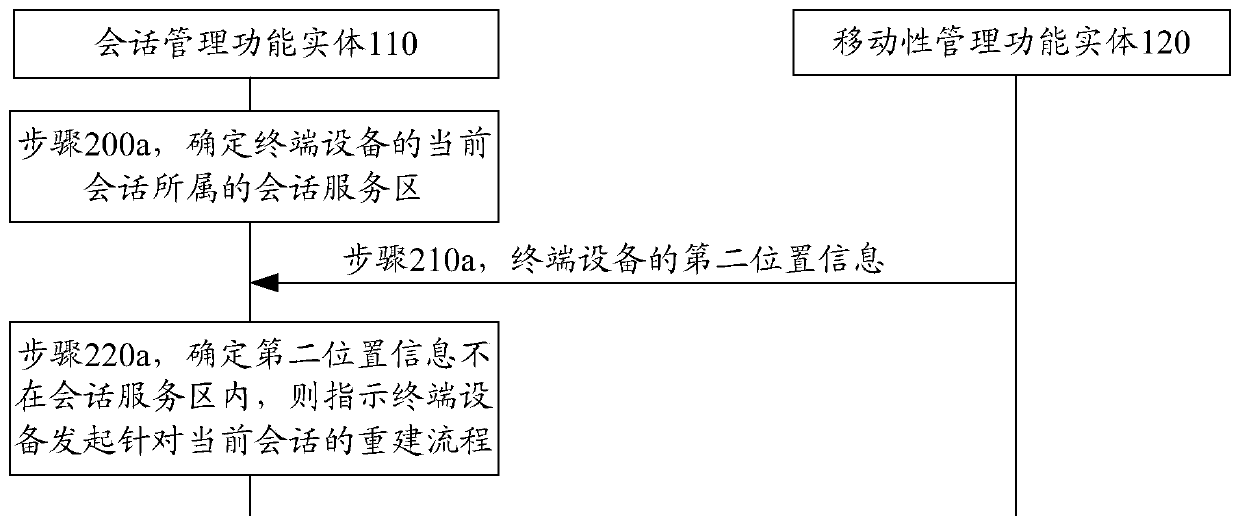 A method, device and communication system for initiating user plane path reconstruction