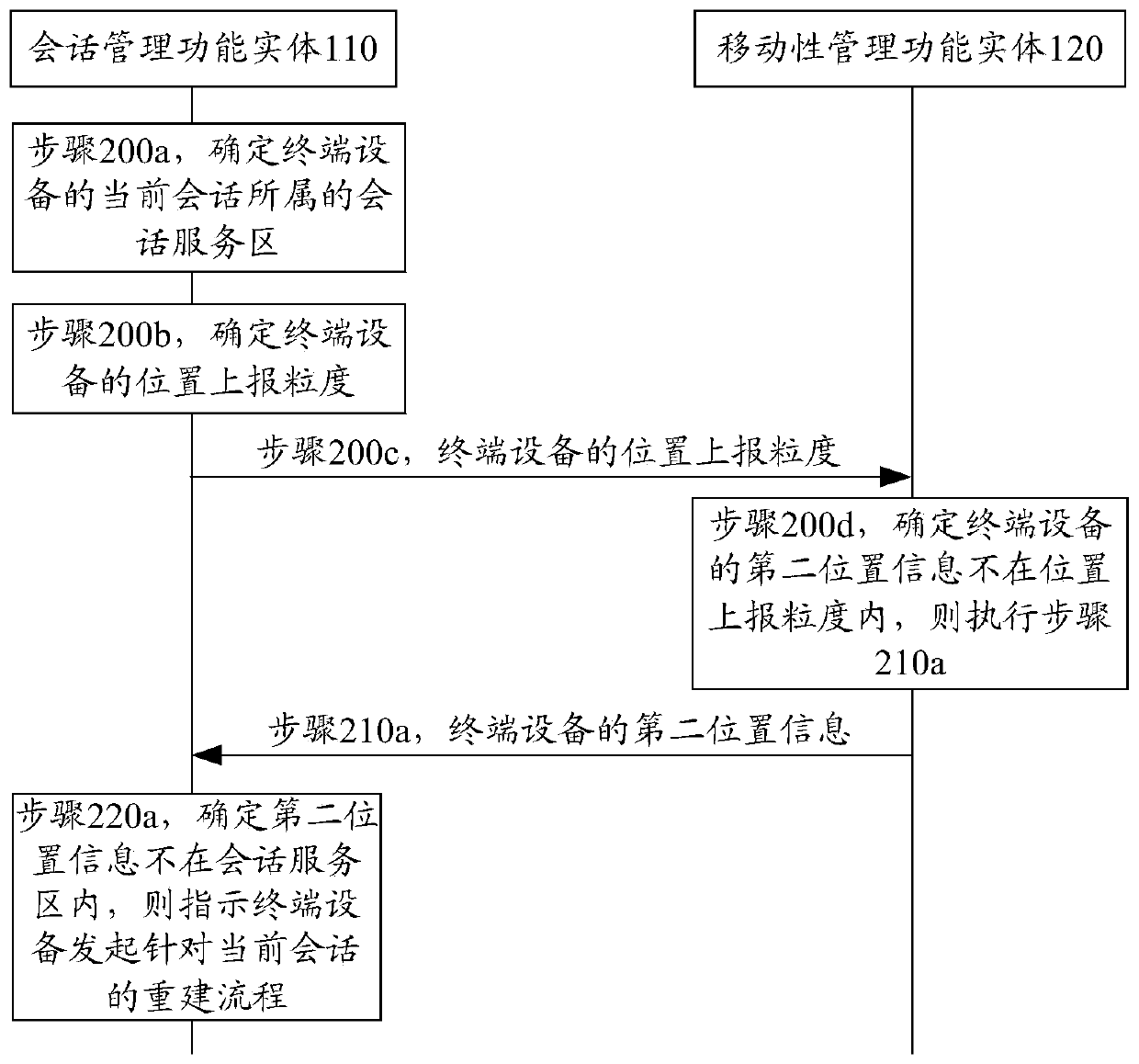 A method, device and communication system for initiating user plane path reconstruction