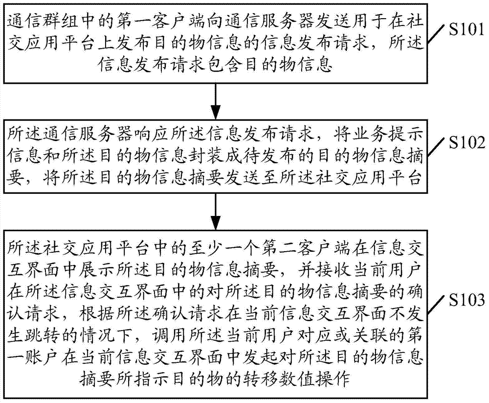 Information processing method based on communication & social application, relevant device and system