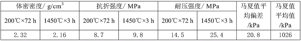 A kind of mixing process in the production process of waterless taphole clay