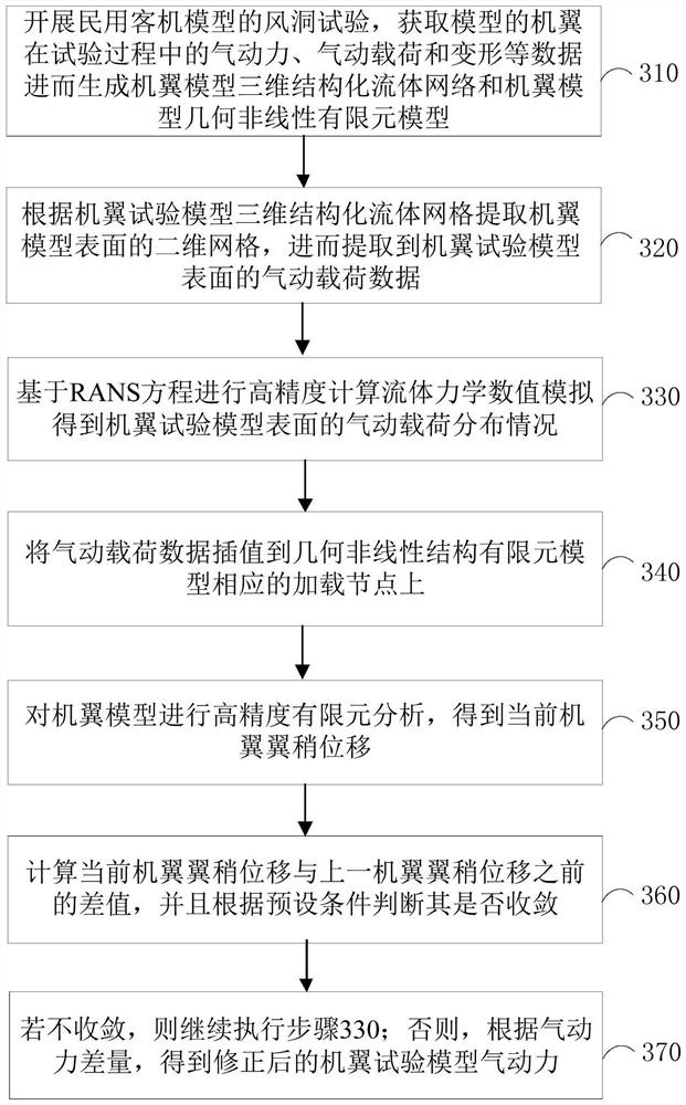 A method, device, equipment and medium for static aeroelastic correction of wind tunnel test data