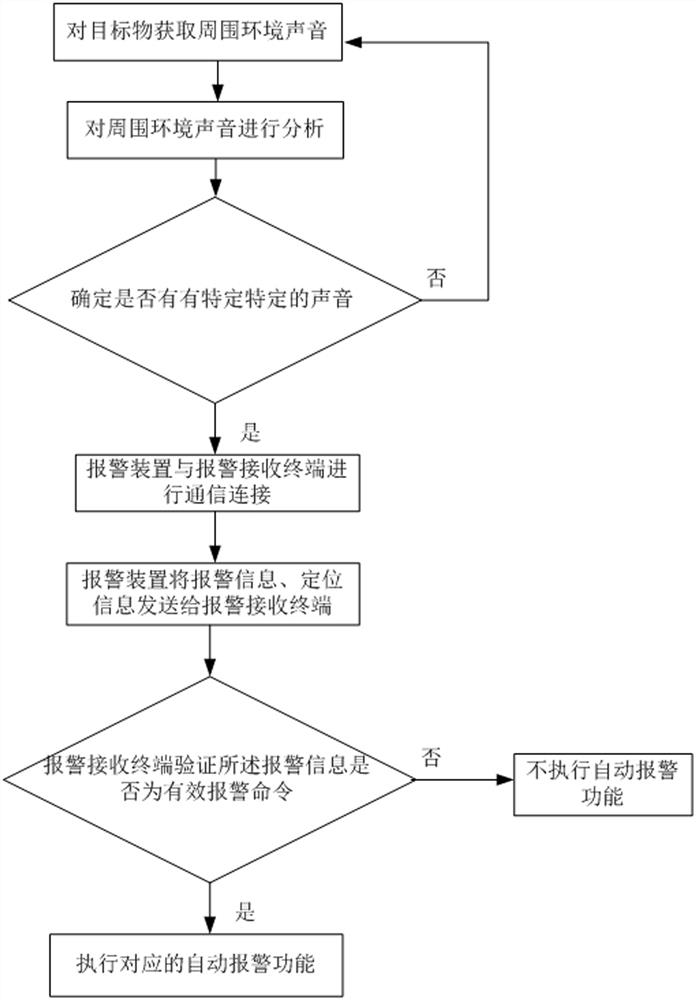 Beidou positioning terminal voice alarm method based on Internet of Things technology