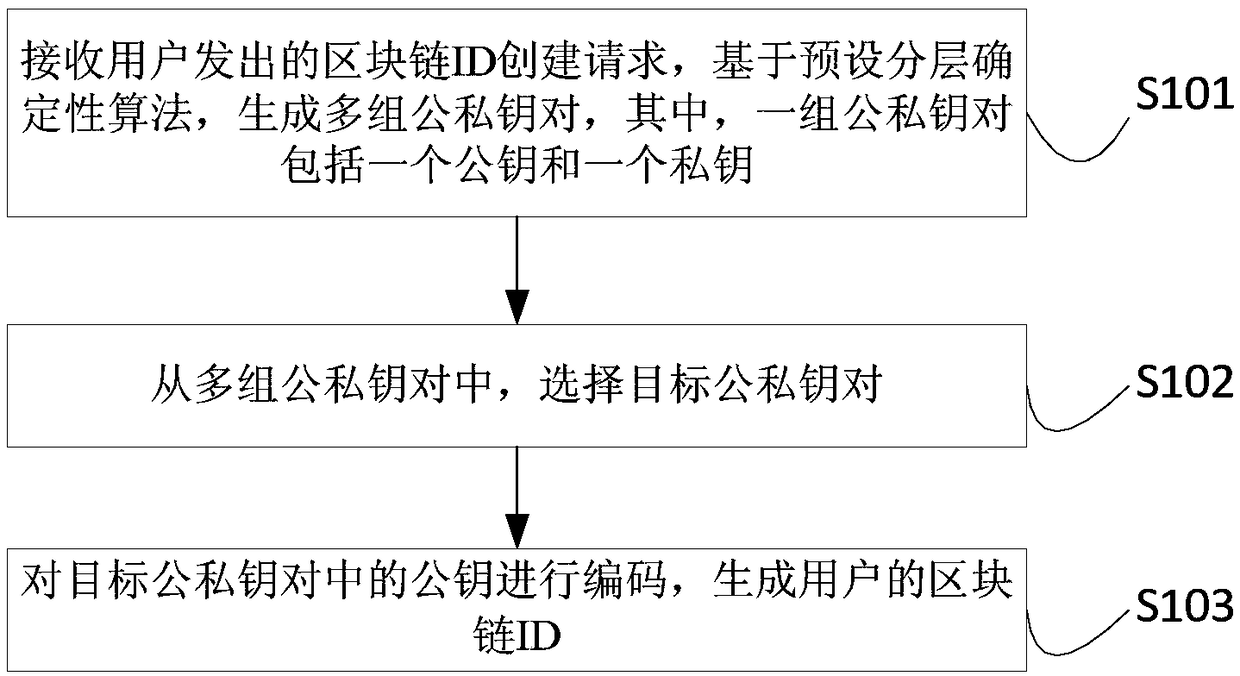 Blockchain ID generation method, blockchain ID generation apparatus, blockchain ID usage method, blockchain ID usage apparatus, electronic device and storage medium