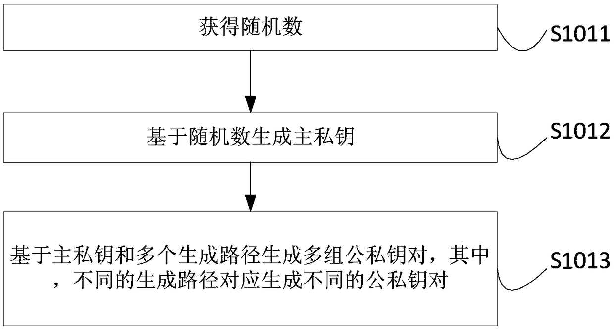 Blockchain ID generation method, blockchain ID generation apparatus, blockchain ID usage method, blockchain ID usage apparatus, electronic device and storage medium