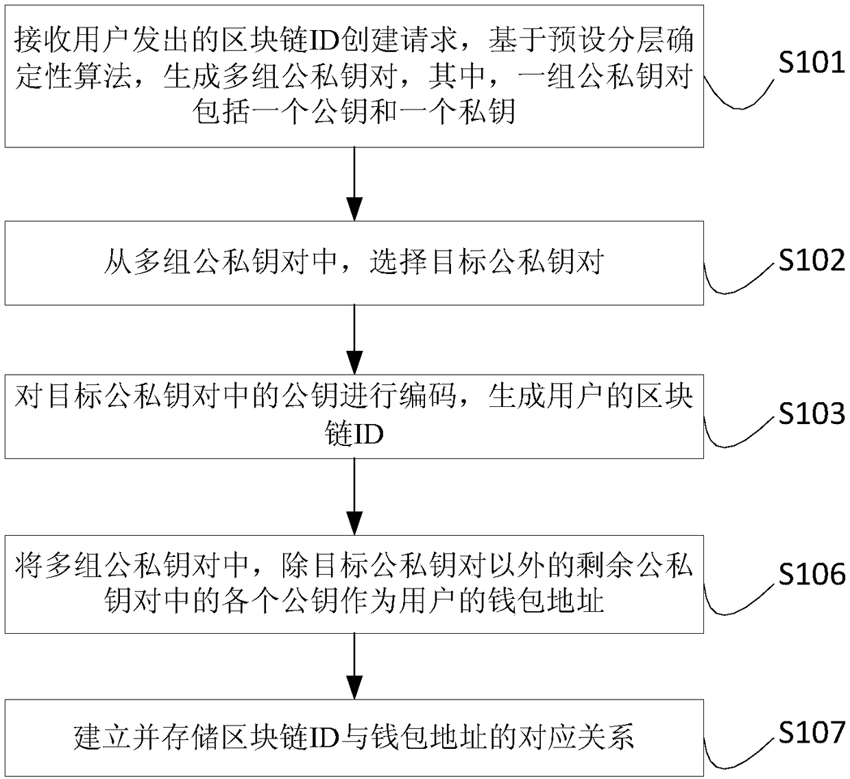 Blockchain ID generation method, blockchain ID generation apparatus, blockchain ID usage method, blockchain ID usage apparatus, electronic device and storage medium