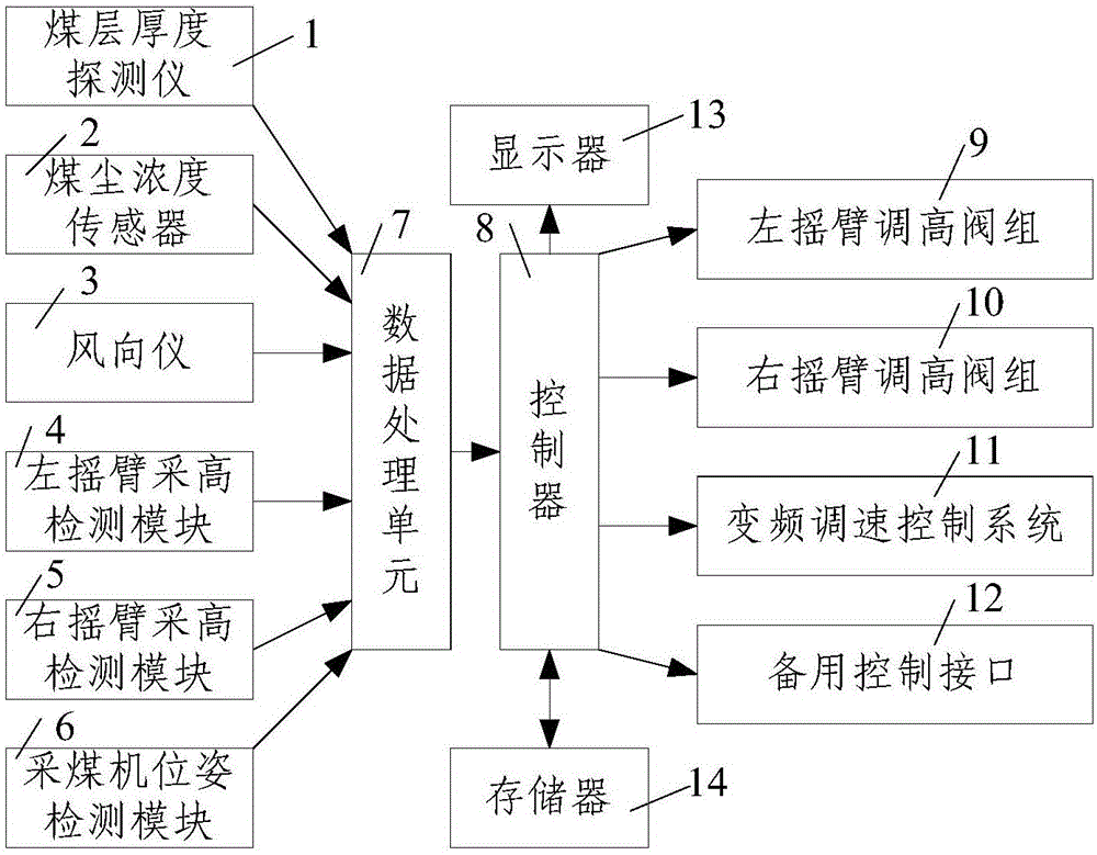 Control method for demonstration and representation of automatic cutting of drum shearer