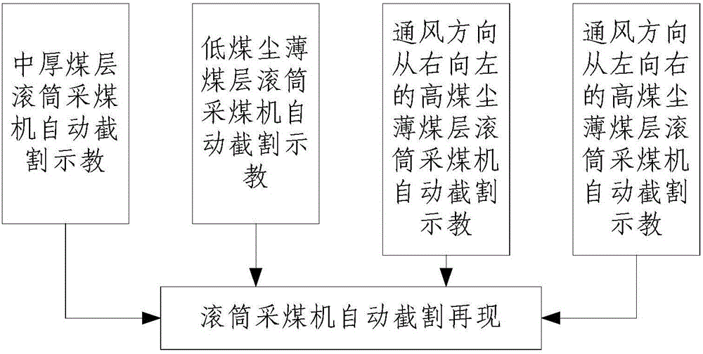 Control method for demonstration and representation of automatic cutting of drum shearer