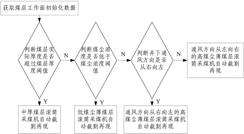 Control method for demonstration and representation of automatic cutting of drum shearer