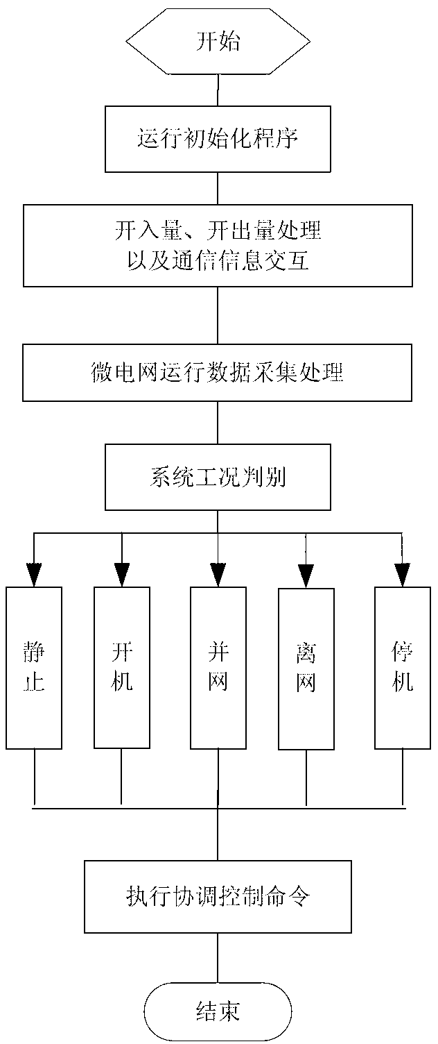 Coordination control method for micro-grid system