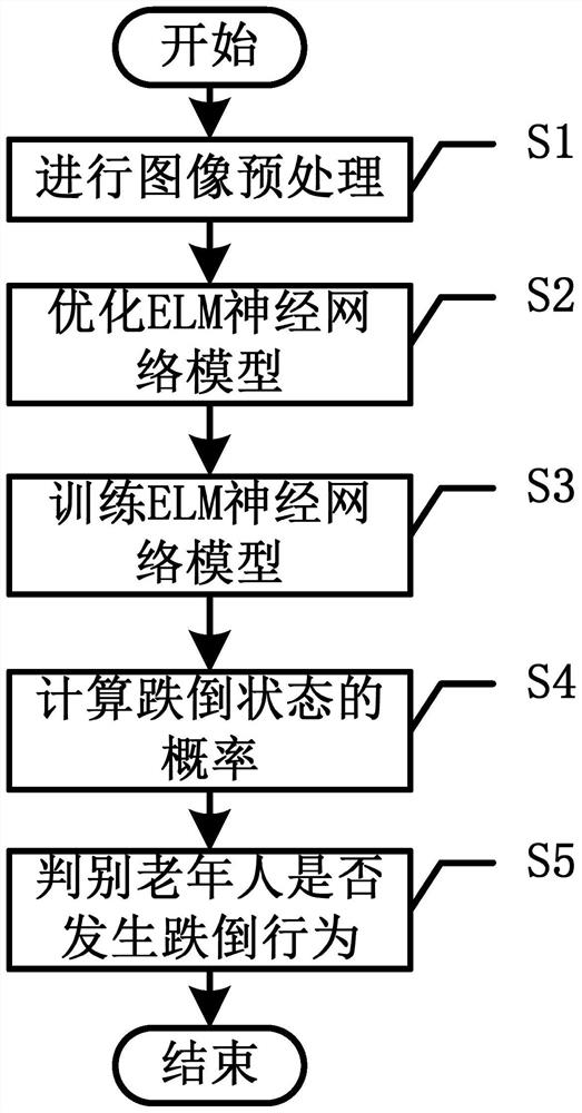 A neural network-based fall detection method for the elderly