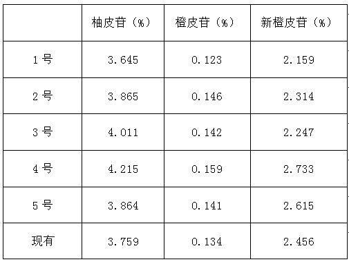 Orthogonal test method for optimizing processing technology of honey bran-fried fructus aurantii