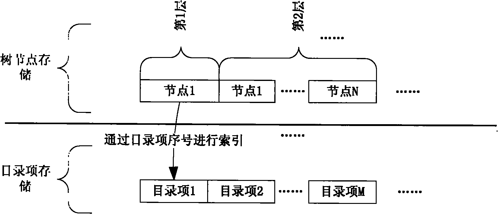 Suffix tree based catalog organizing method in distributed file system