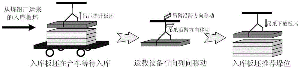 Steel slab warehouse entering control method