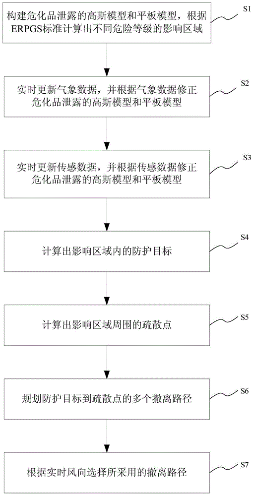 Real-time weather data-based evacuation method during occurrence of dangerous chemical leakage accident