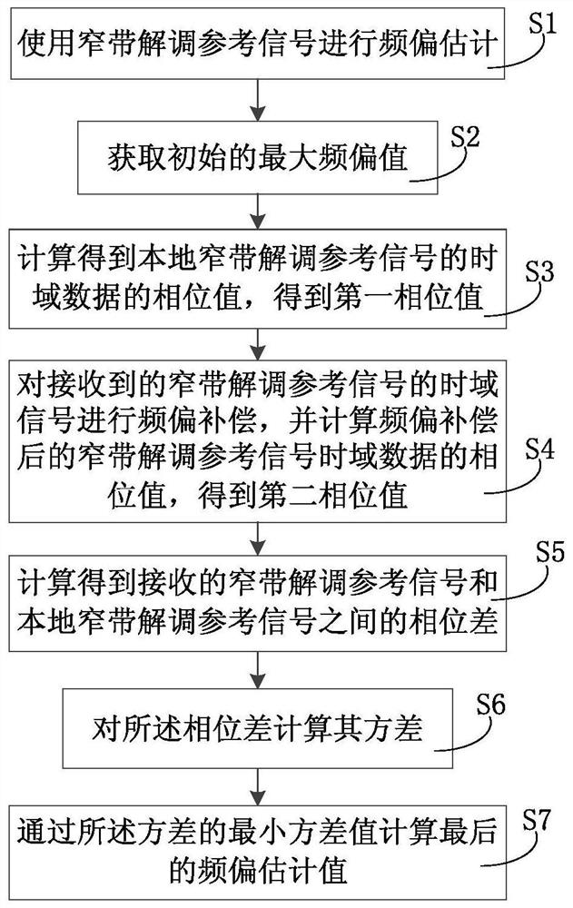 Frequency offset estimation method and system for narrowband physical uplink shared channel of wireless comprehensive tester