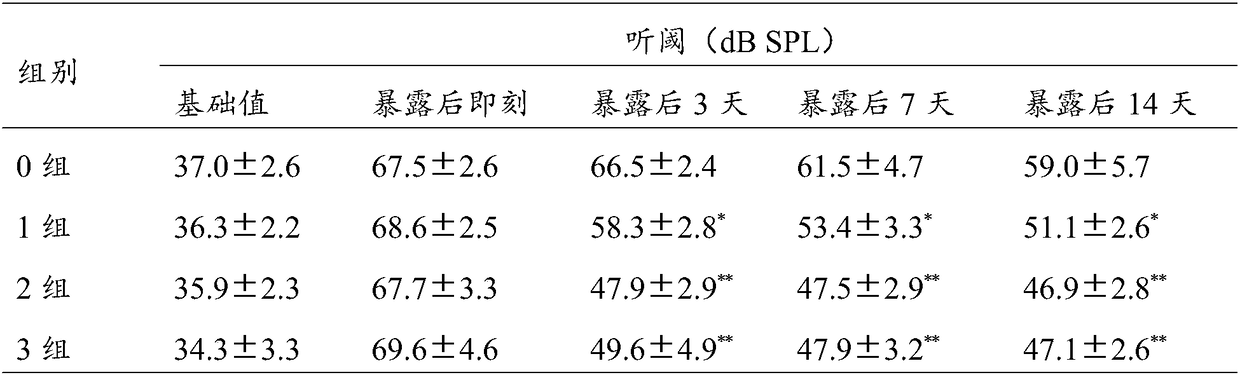 Application of melbine in preparing NIHL (Noise Induced Hearing Loss) prevention product