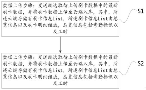 Attendance man-hour and night shift algorithm supporting out-of-order uploading