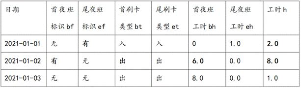 Attendance man-hour and night shift algorithm supporting out-of-order uploading