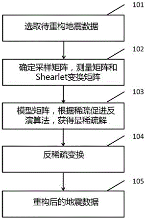 Shearlet transformation-based seismic data reconstruction method