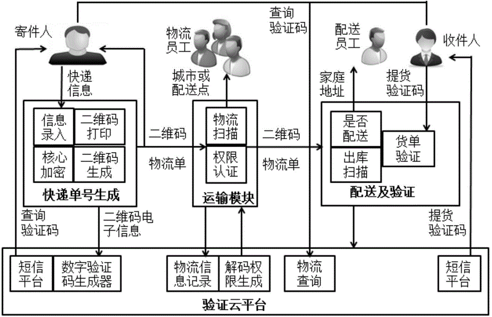 Logistics personal information privacy protection system based on multilayer-encrypted two-dimensional code