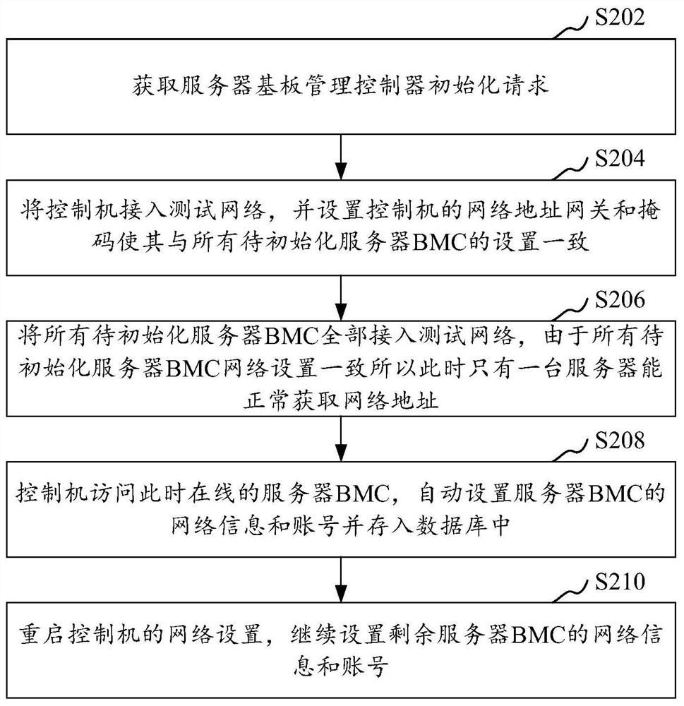 Server baseboard management controller initialization method and device and computer equipment