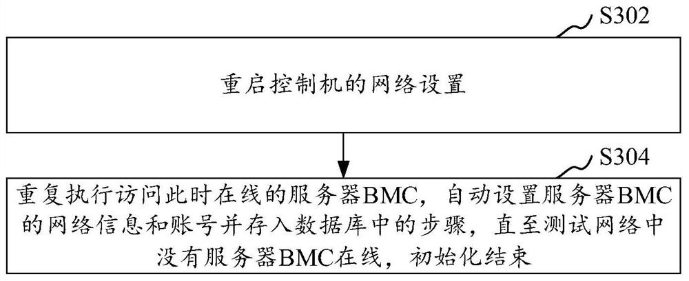 Server baseboard management controller initialization method and device and computer equipment