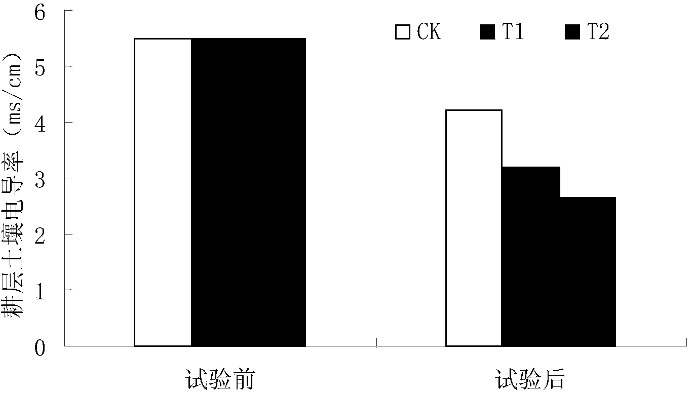 Method for rapidly preventing and treating successive cropping obstacles of greenhouse soil