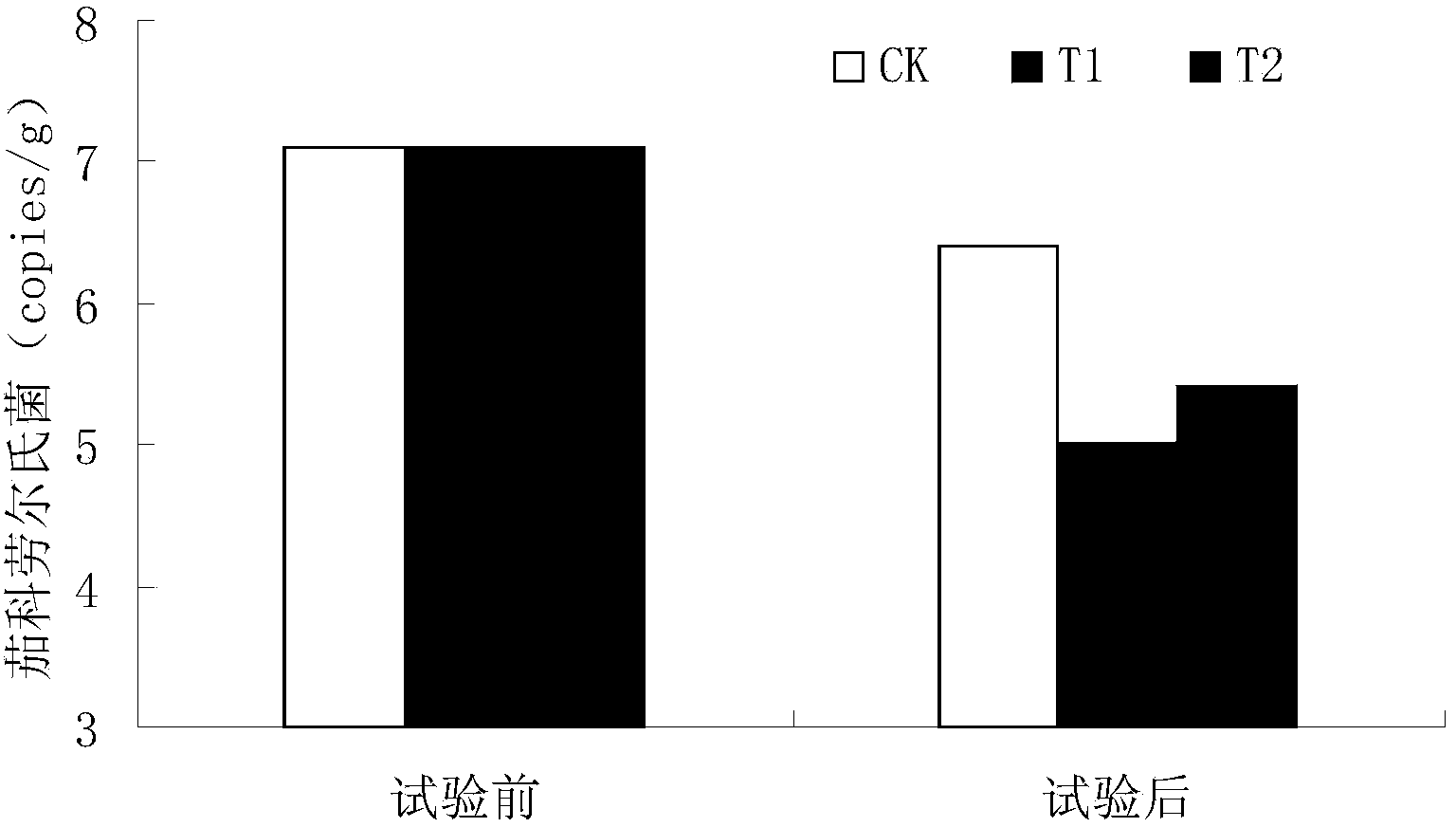 Method for rapidly preventing and treating successive cropping obstacles of greenhouse soil