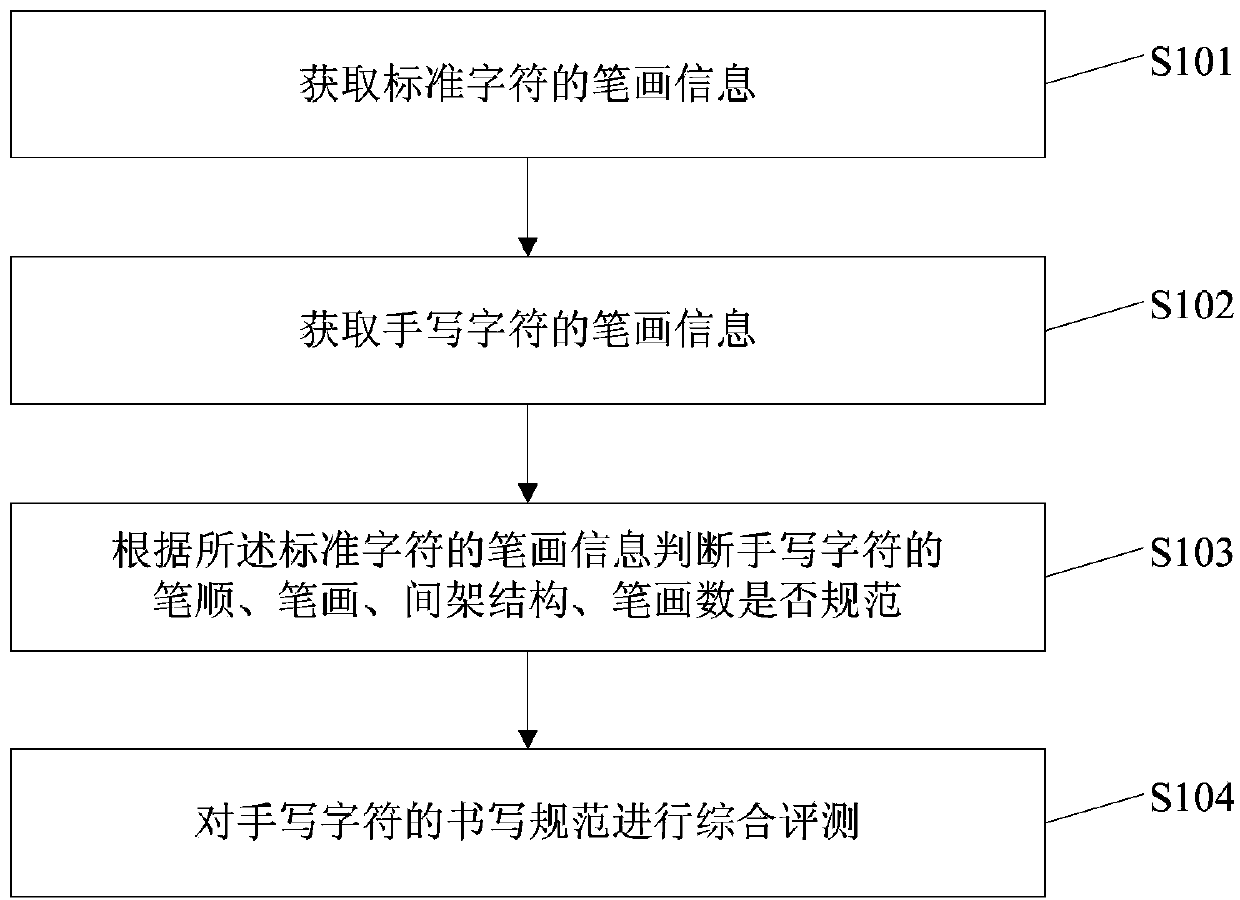 Method and device for performing standardability judgment of character writing operation of electronic device