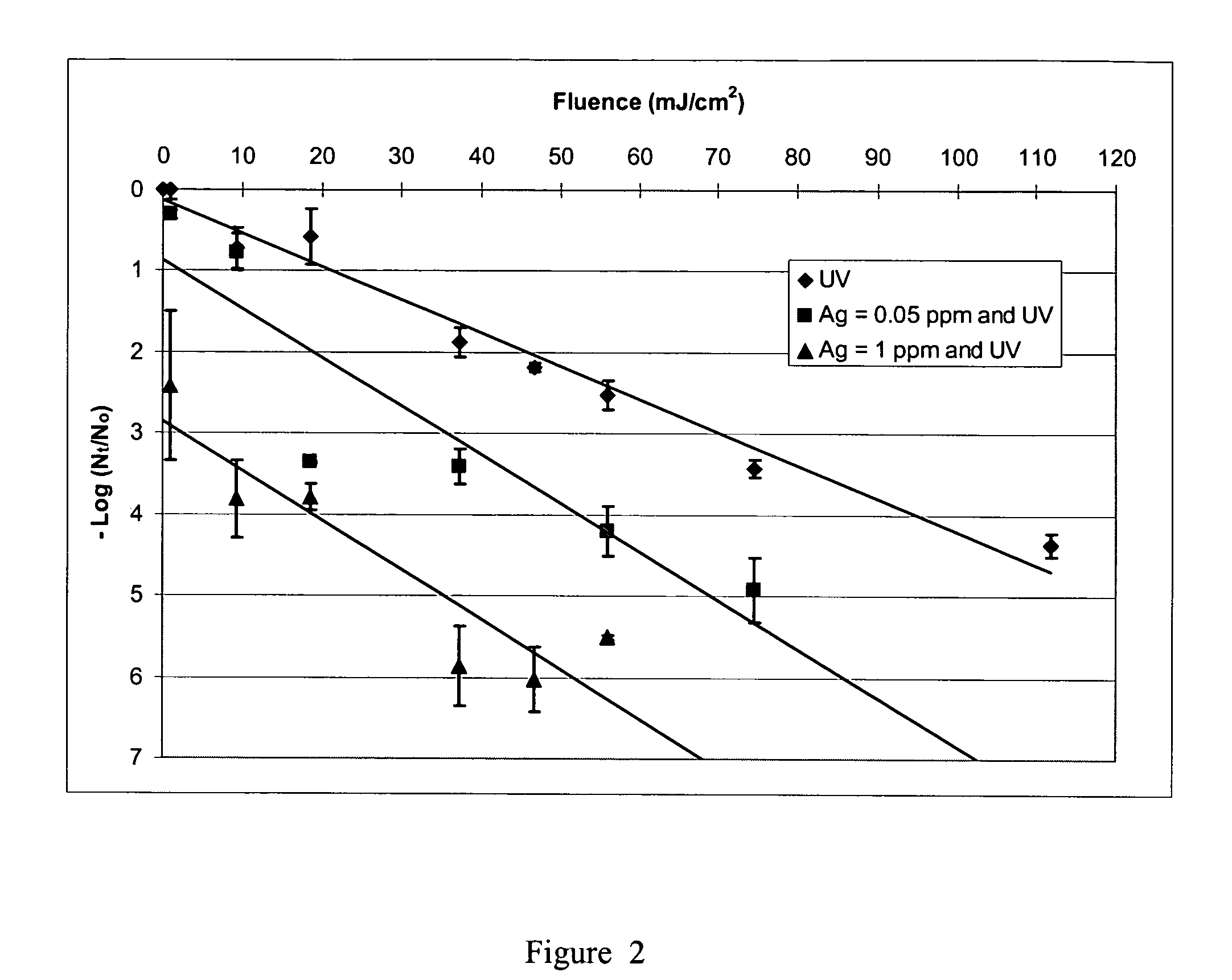 Method for improving ultraviolet radiation disinfection of water using aqueous silver