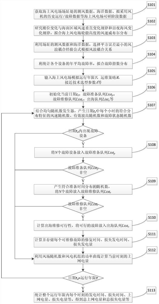 Offshore wind resource assessment method based on Monte Carlo operation and maintenance simulation