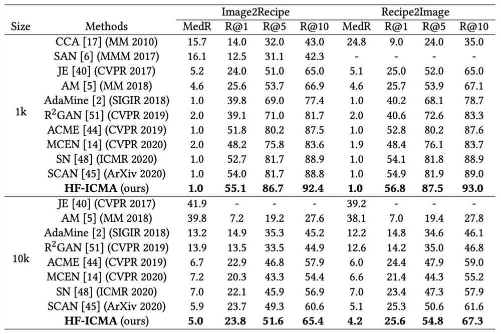 Image menu retrieval method based on intra-modal and inter-modal hybrid fusion