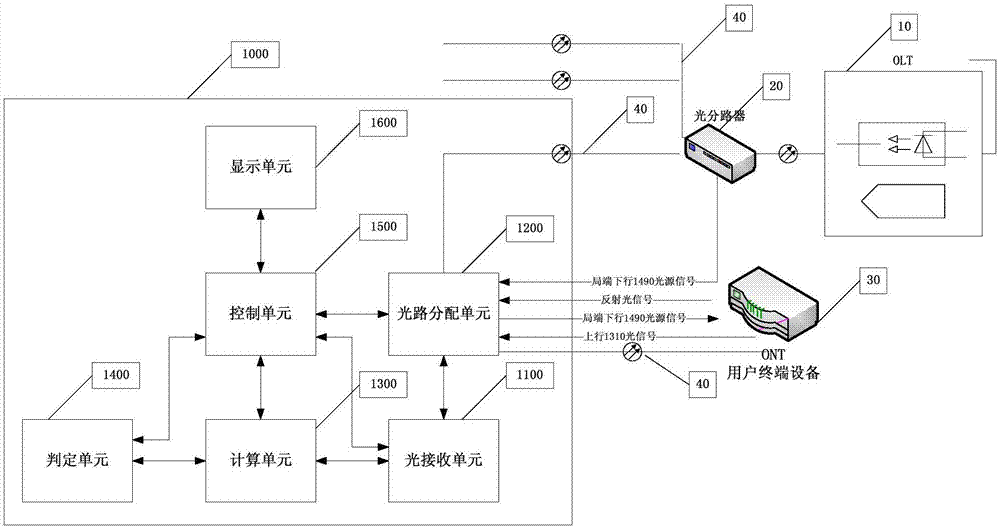 PON optical communication terminal state general survey instrument