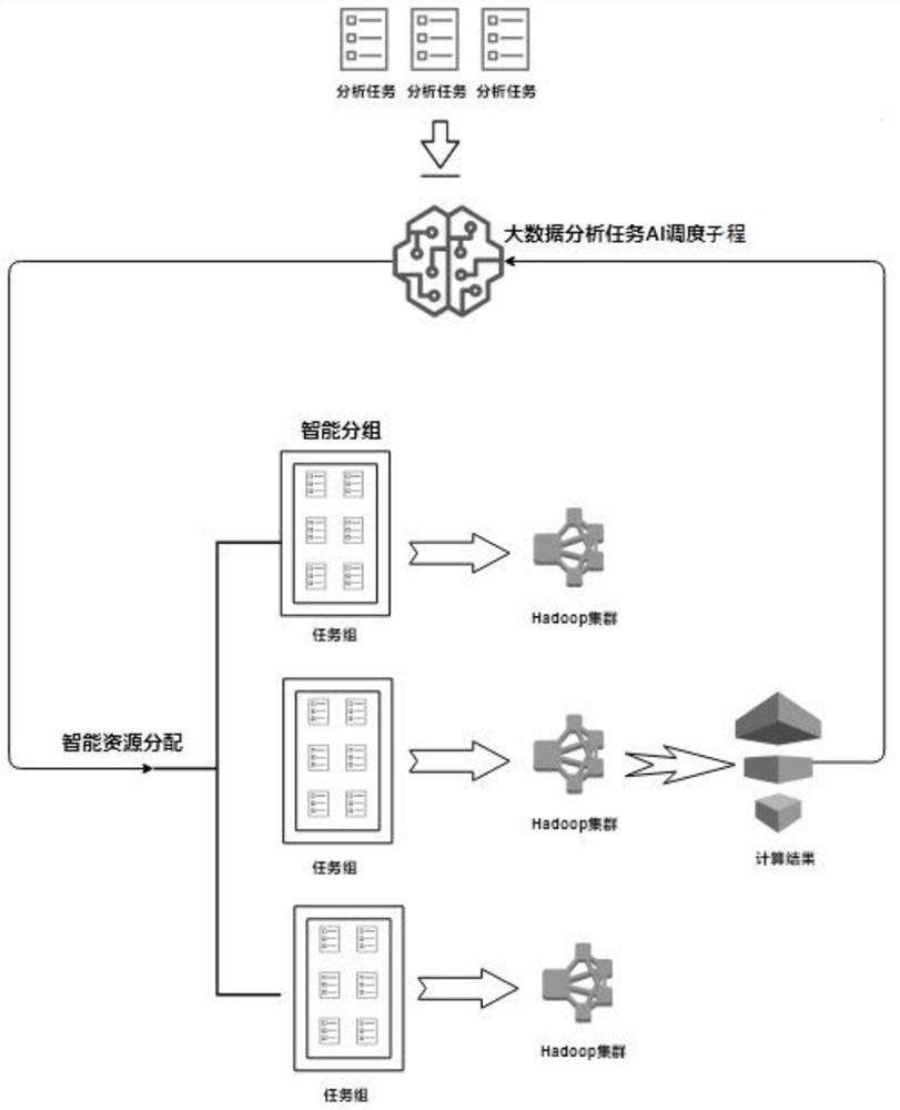 Big data task scheduling method