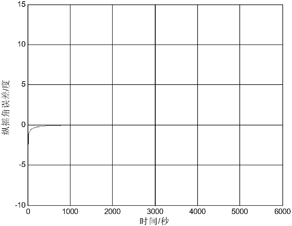 GPS/SINS/CNS integrated navigation method based on five-order CKF