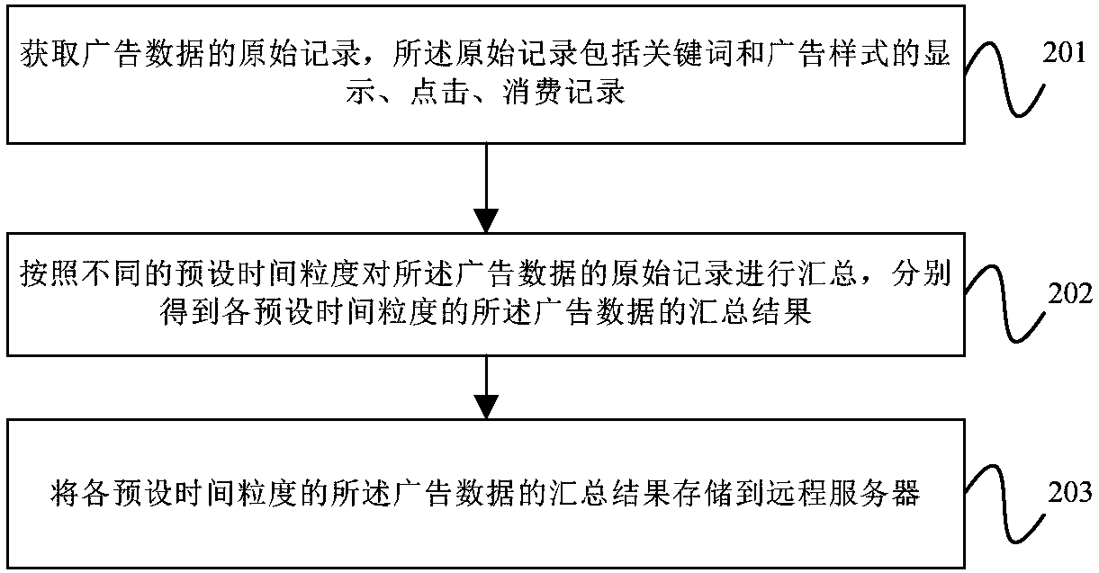 Advertisement data aggregation query method and device