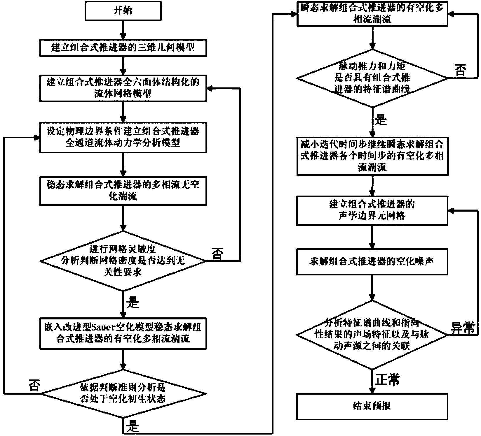 Wideband spectrum noise forecasting method in cavitation inception state of combined propeller