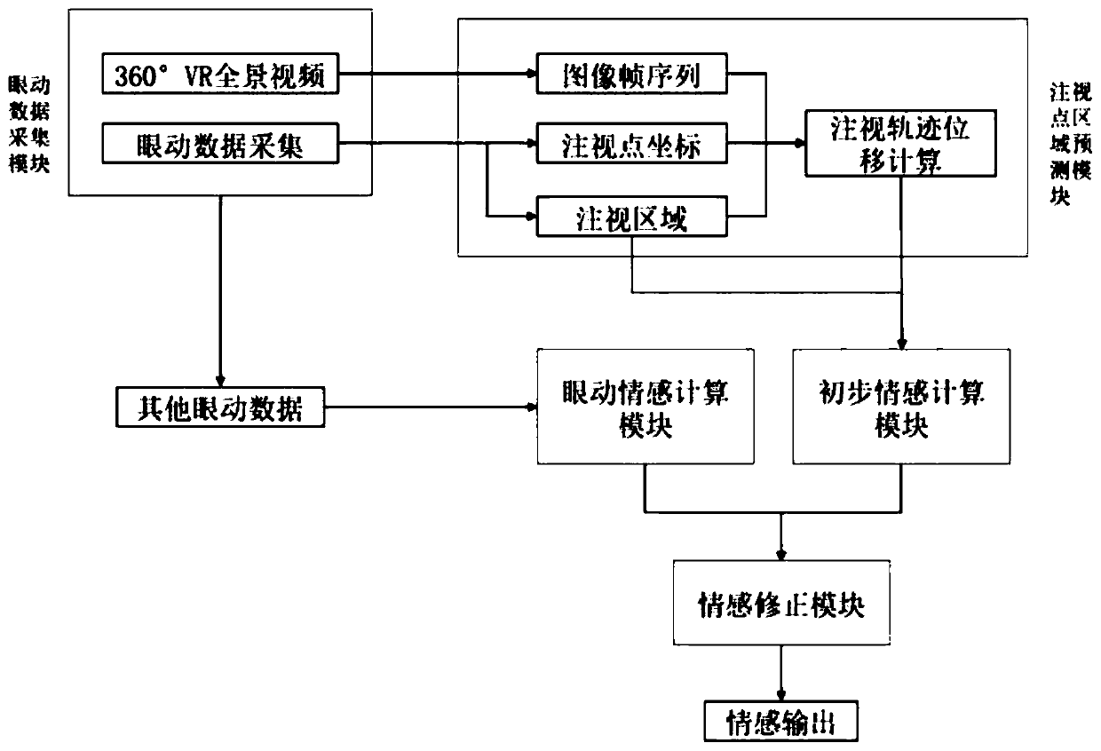 Modified real-time emotion recognition method and system based on eye movement data