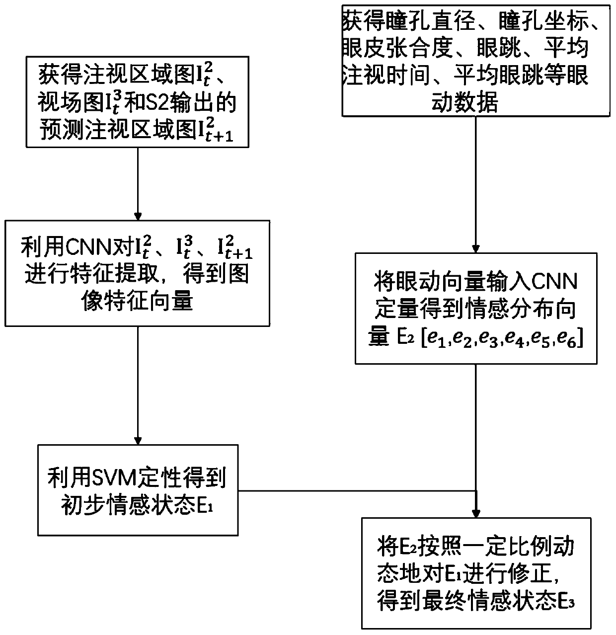 Modified real-time emotion recognition method and system based on eye movement data