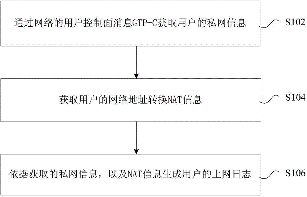 Online log generation method and apparatus