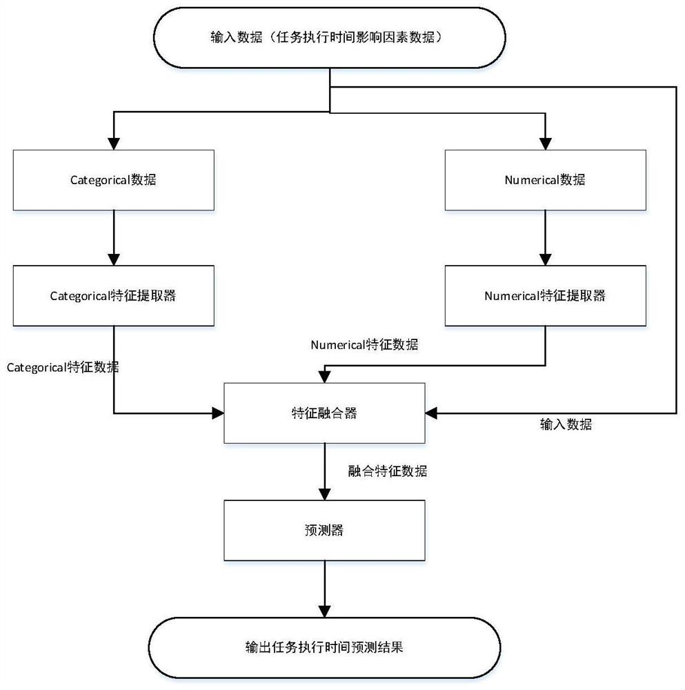 Cloud workflow task execution time prediction method based on multi-dimensional feature fusion