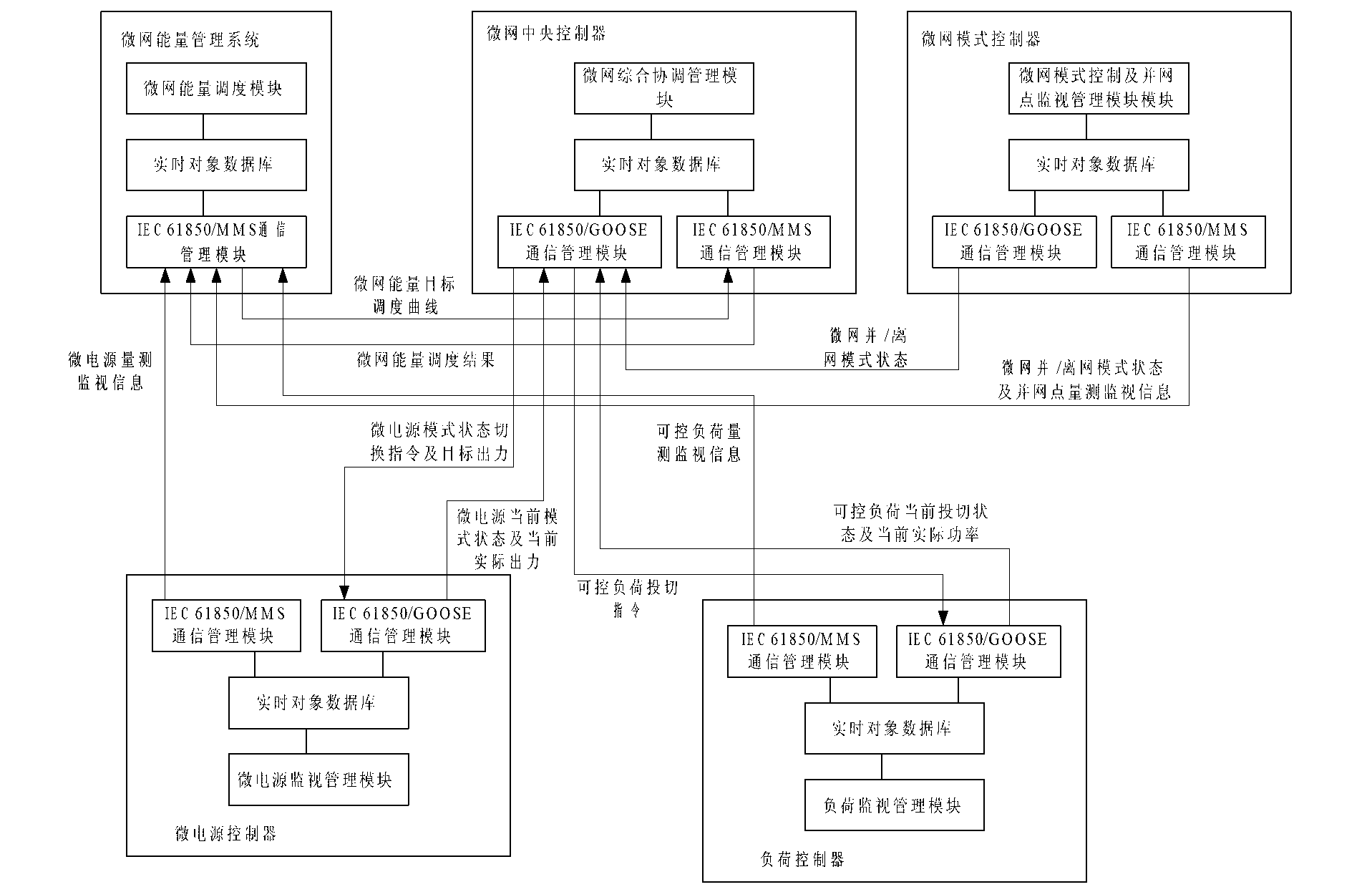 IEC61850 standard-based microgrid comprehensive coordination control framework