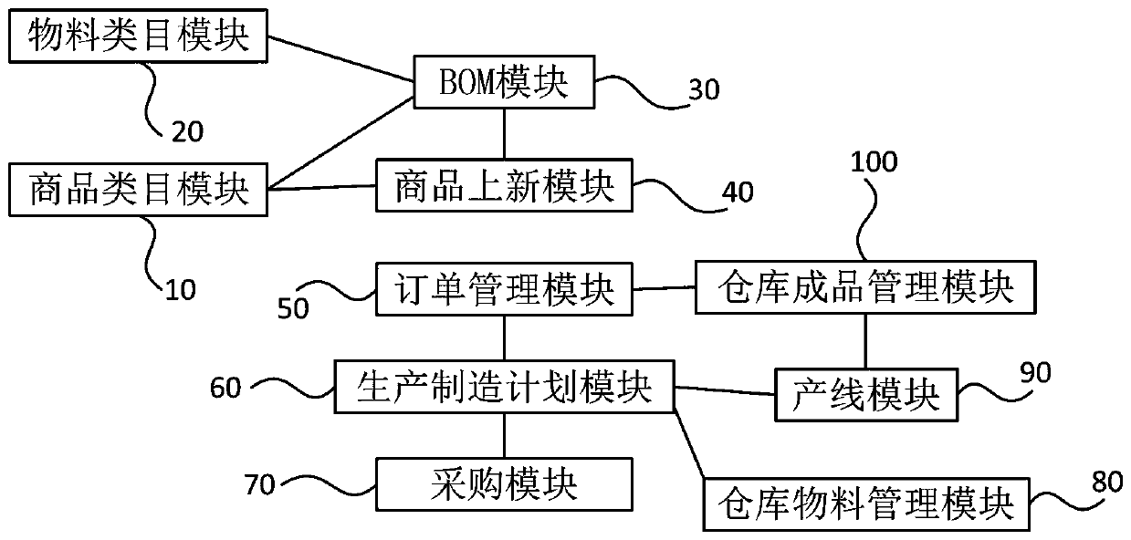 ERP commodity management system and method