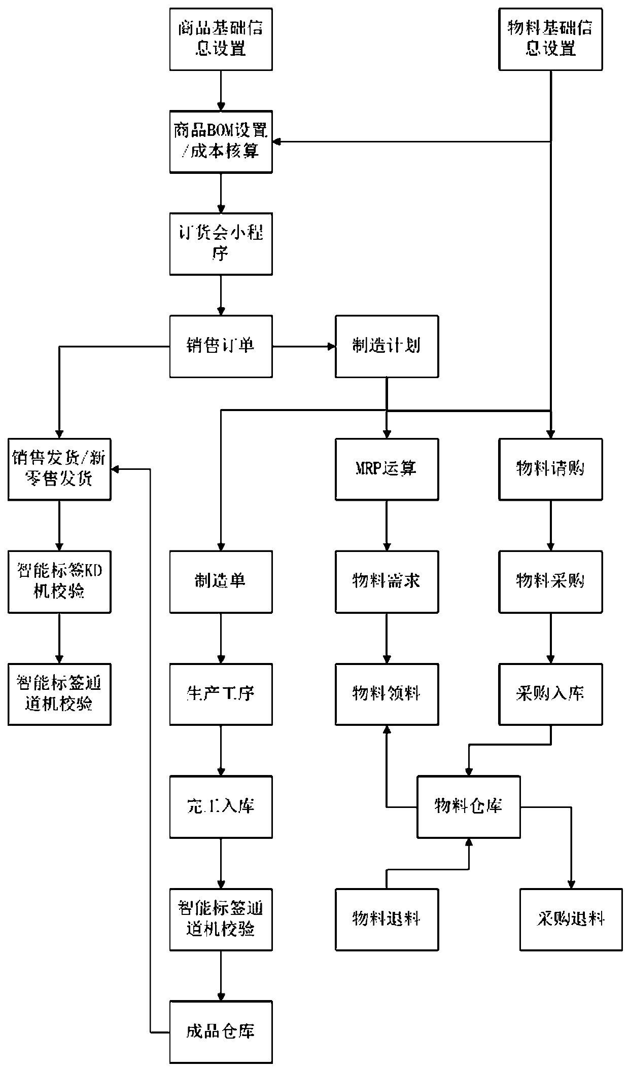 ERP commodity management system and method