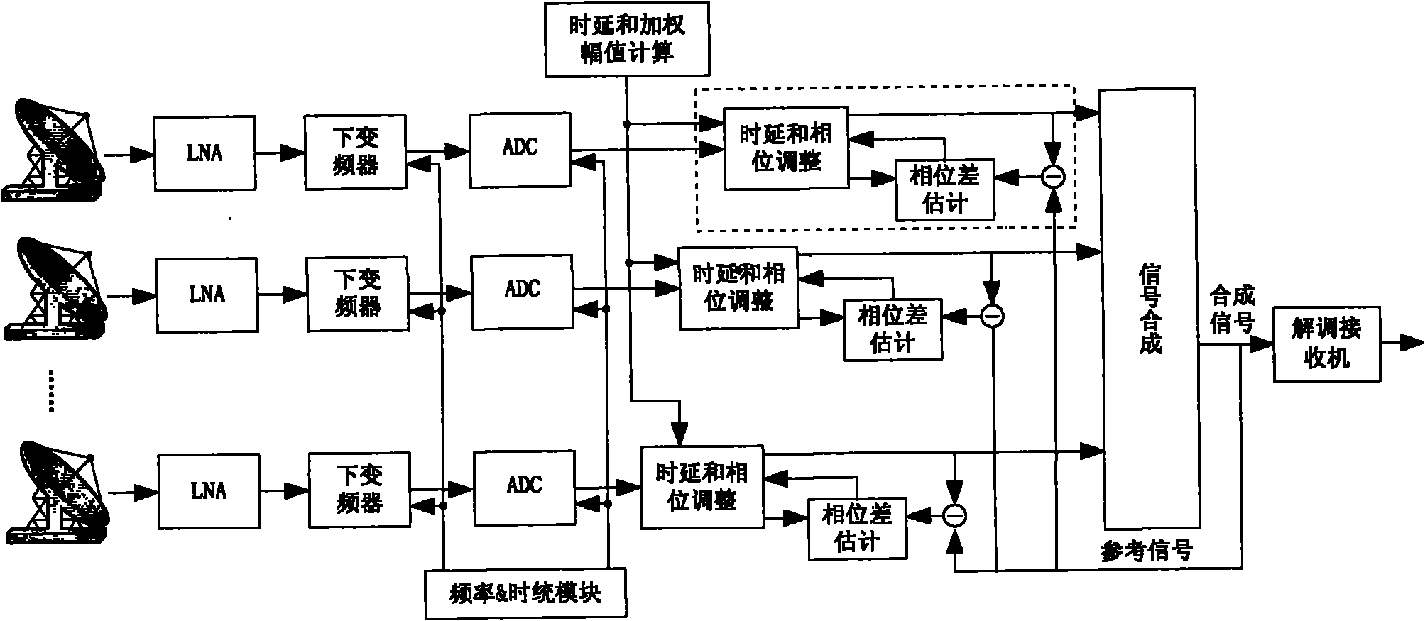 Signal phase difference estimation device and method in antenna aligning array based on circulating cross-correlation