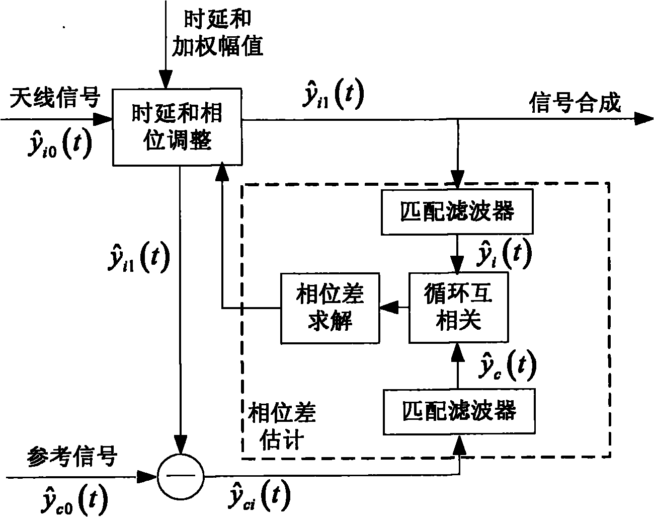 Signal phase difference estimation device and method in antenna aligning array based on circulating cross-correlation