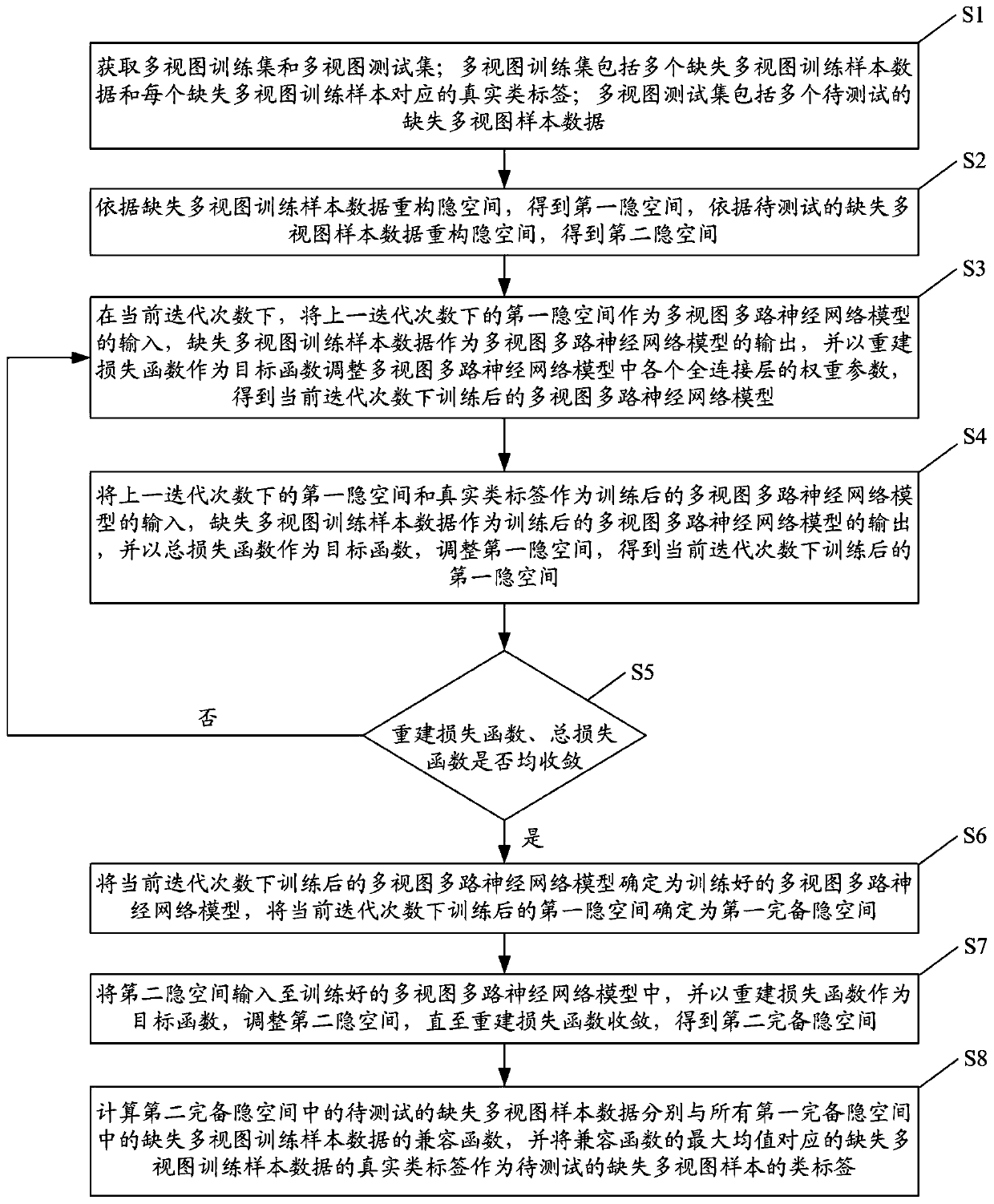 Missing multi-view data classification method and system